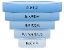 好文：互联网精准广告定向技术