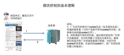 好文：互联网精准广告定向技术