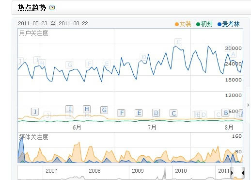 关于国内B2C商城推广的一点分析