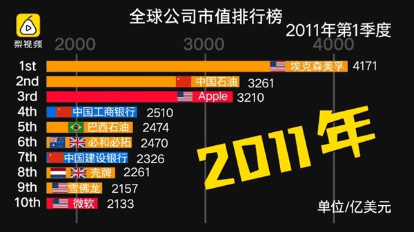 全球十大公司7年的变化：中国公司有两家杀入