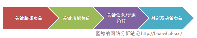 实践操作案例：网站内容分析中的路径分析