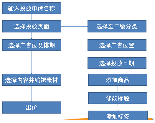 做京东运营2年的感悟