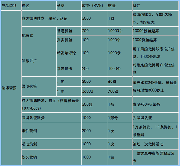 微博营销价目表 微博 新浪 微新闻 第2张