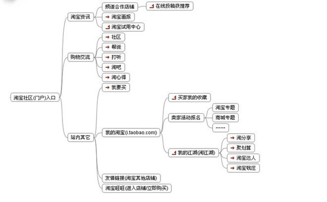 流量分析：淘宝流量的主要来源及流量