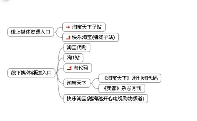 流量分析：淘宝流量的主要来源及流量