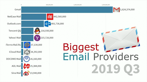 全球最受欢迎邮箱排名网易第二、QQ第四 QQ 流量 Google 网易 微新闻 第1张