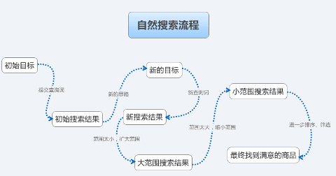 网站用户搜索行为研究：用户自然搜索流程