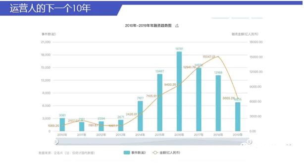 运营人的下一个10年，如何对抗周期，现实持续增长