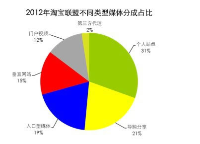 阿里妈妈广告产品研究