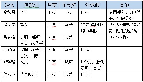 《龙门镖局》其实是在讲述一个创业的故事