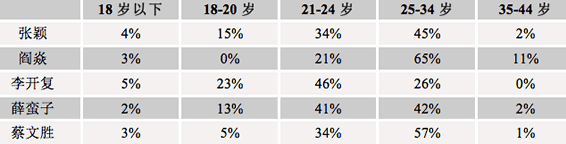 【旧文重读】李开复、薛蛮子、蔡文胜们的微博人格