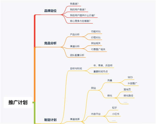 如何做一份忽悠住老板的推广计划？