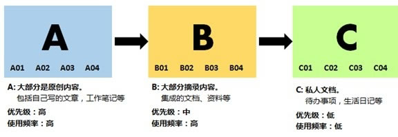 高效工作的信息搜集及管理术