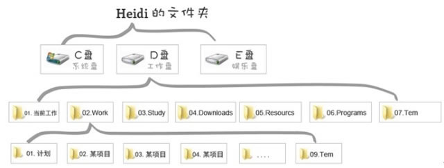 高效工作的信息搜集及管理术