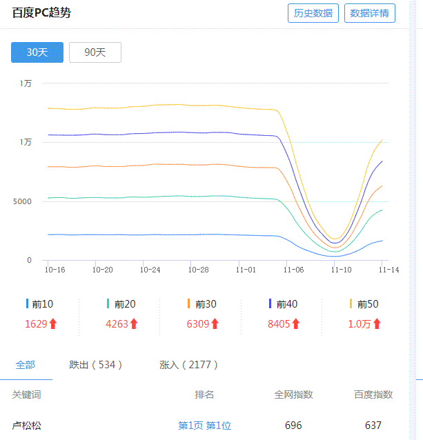 博客权重逐步恢复