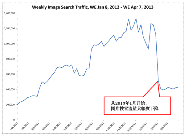 Google新版图片搜索使网站流量下降63%