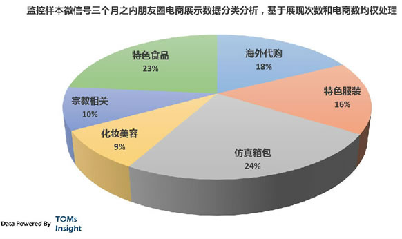 微信朋友圈卖东西为何这么火热