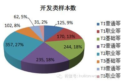 传说中的腾讯离职员工薪酬大曝光