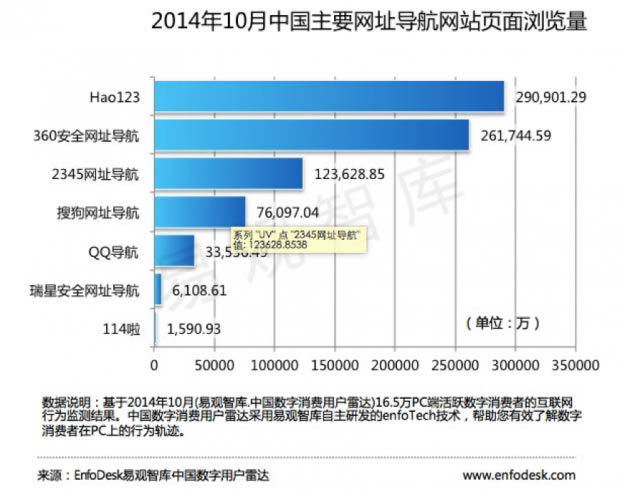 论入口之争：扒一扒中国网址导航的发展史