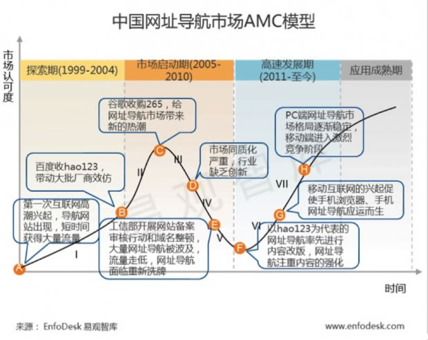 论入口之争：扒一扒中国网址导航的发展史