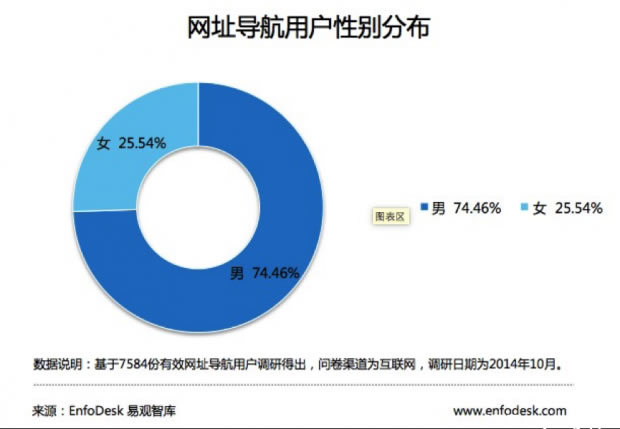 论入口之争：扒一扒中国网址导航的发展史