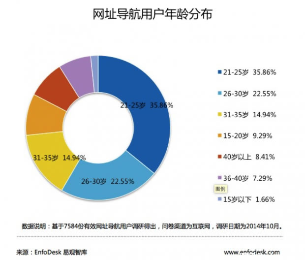 论入口之争：扒一扒中国网址导航的发展史