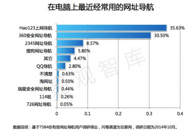 论入口之争：扒一扒中国网址导航的发展史