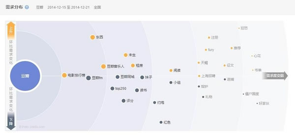 从数据看豆瓣兴衰