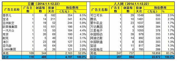 从数据看豆瓣兴衰