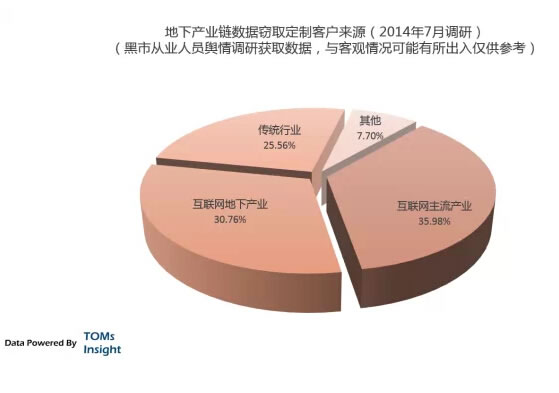 互联网黑市分析：社工库的传说