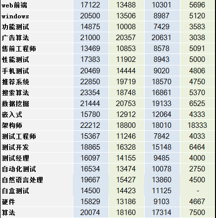 2014互联网职场薪酬报告 IT职场 互联网 好文分享 第2张