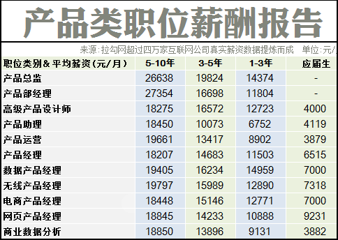 2014互联网职场薪酬报告 IT职场 互联网 好文分享 第5张