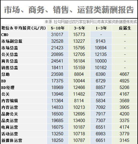 2014互联网职场薪酬报告 IT职场 互联网 好文分享 第7张