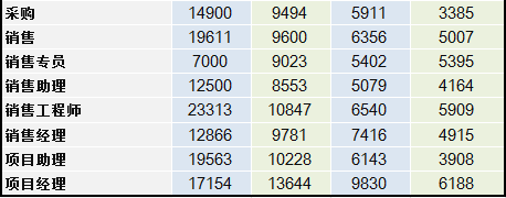 2014互联网职场薪酬报告 IT职场 互联网 好文分享 第8张