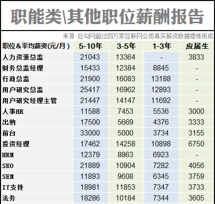 2014互联网职场薪酬报告 IT职场 互联网 好文分享 第9张