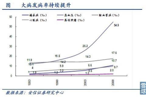 浅议医药行业投资规律