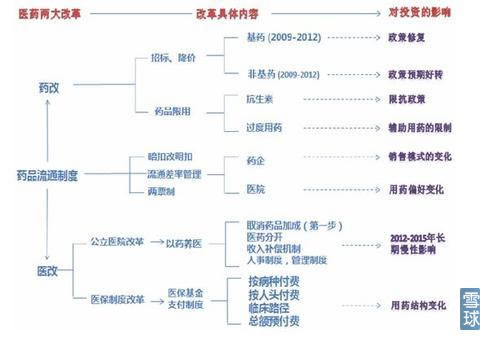 浅议医药行业投资规律