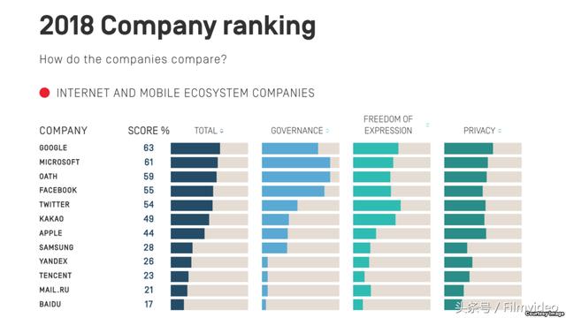 2018全球科技公司社会责任排名，百度垫底，腾讯倒数第三