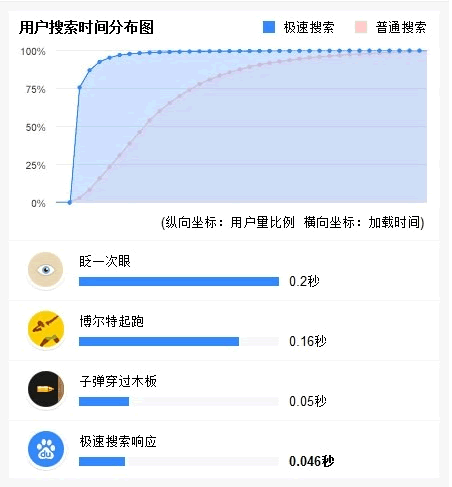 百度极速搜索低调上线 搜索速度提升10倍