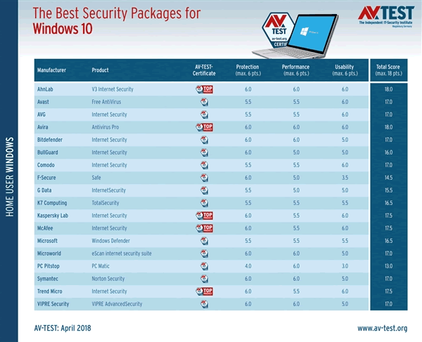 2018年Win10杀软最新评测报告：小红伞第一、PC Pitstop垫底