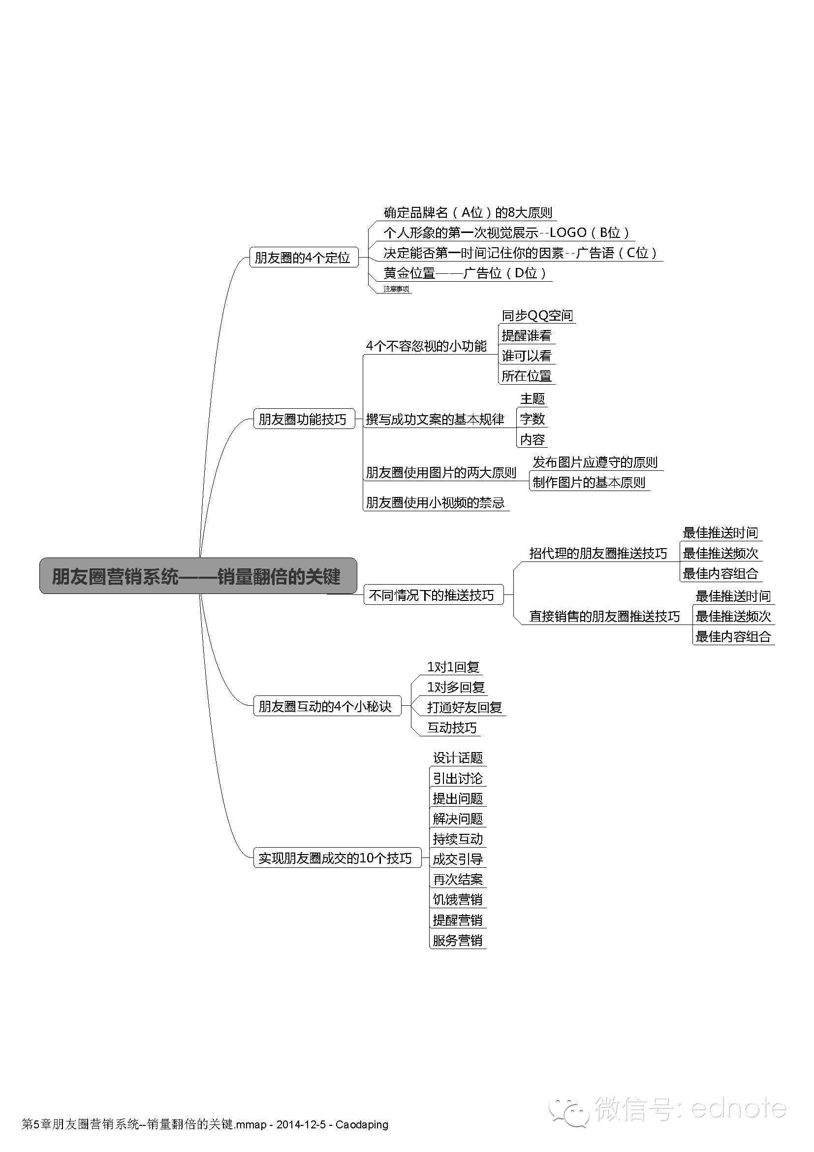 微商创富必修的10堂课（思维导图）