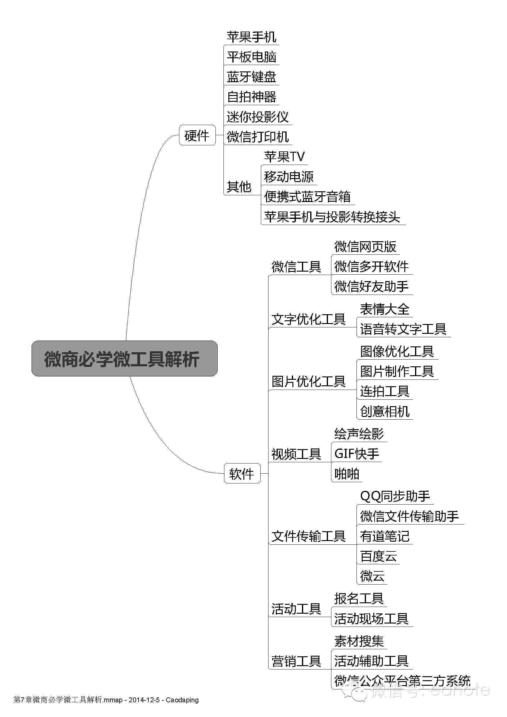 微商创富必修的10堂课（思维导图）