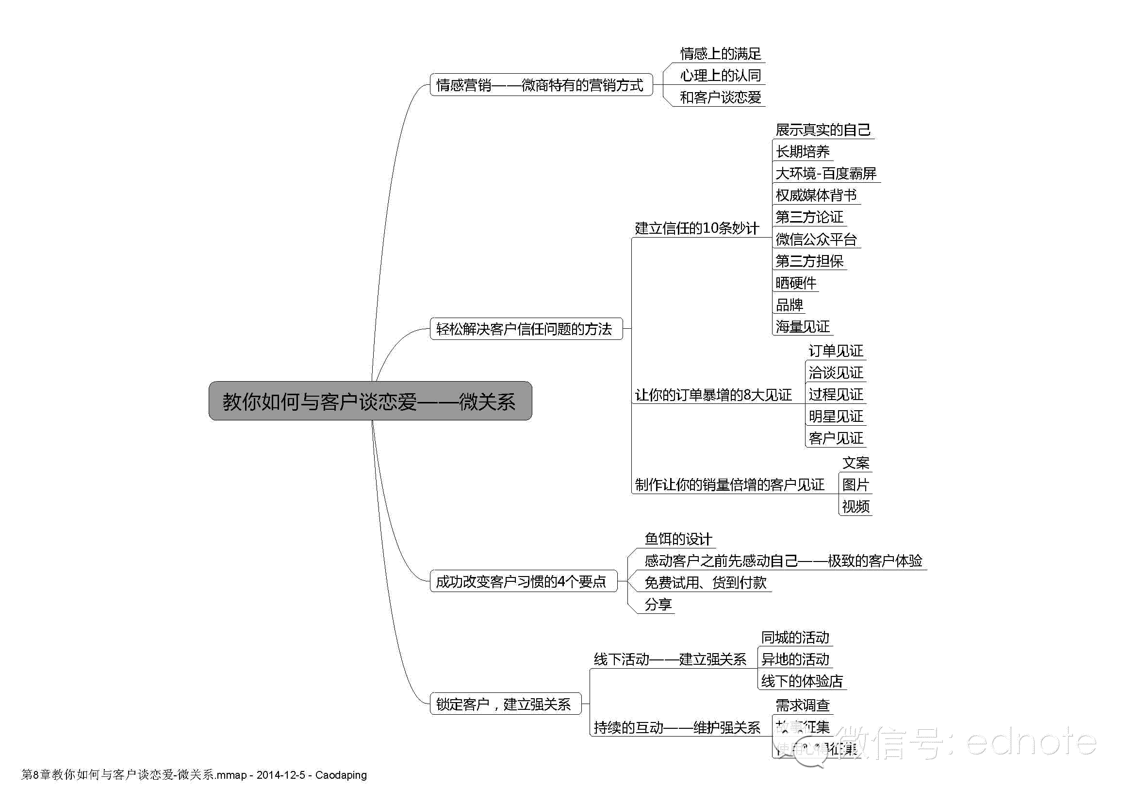 微商创富必修的10堂课（思维导图）