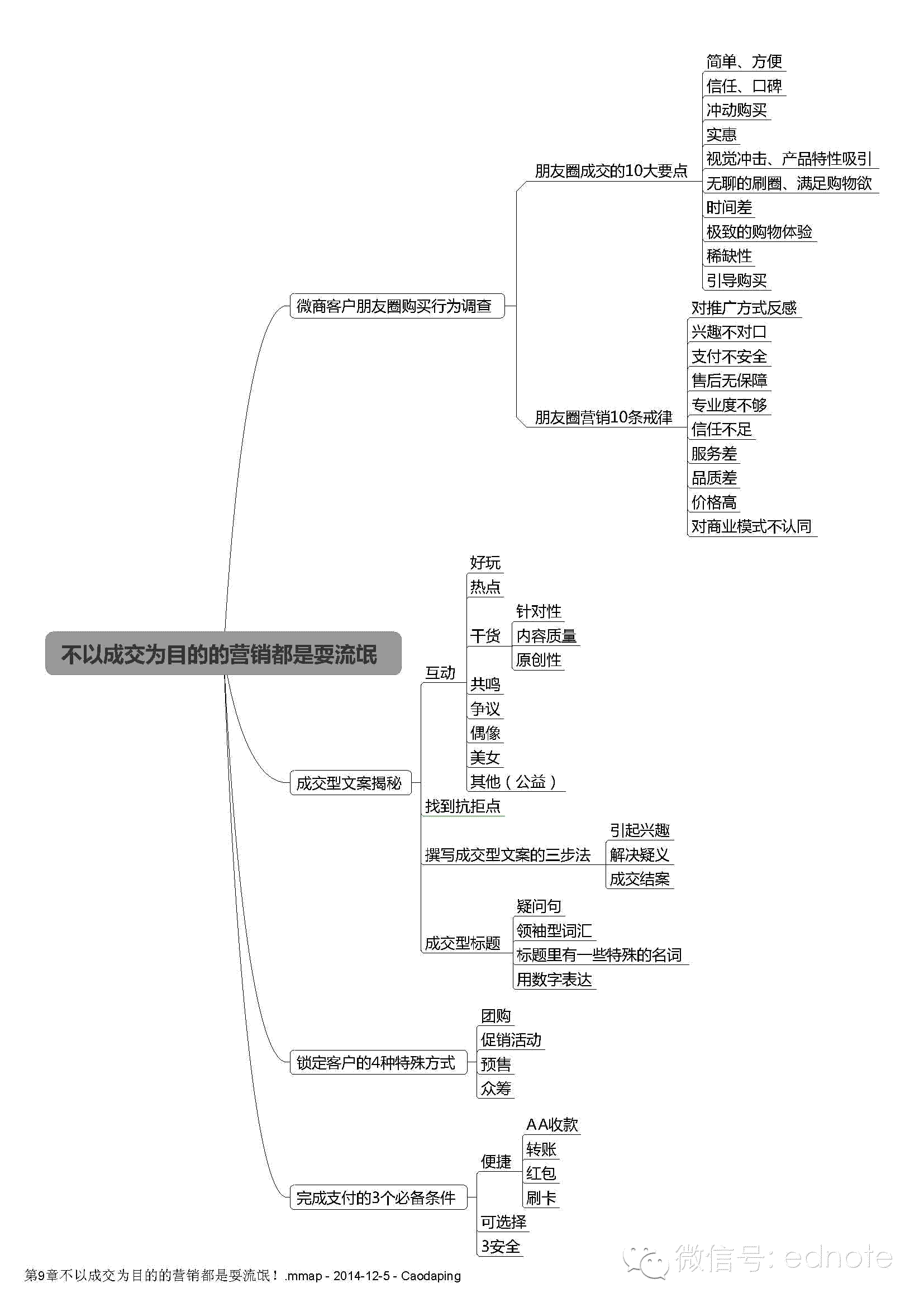 微商创富必修的10堂课（思维导图）