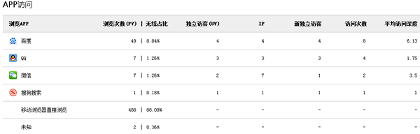 CNZZ该怎么看？通过统计工具做数据分析、优化和挖掘