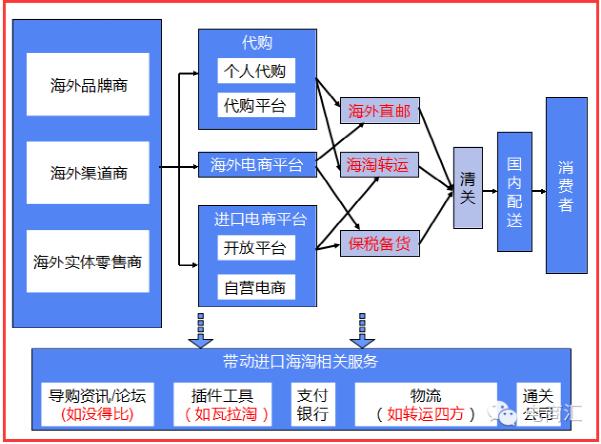 风口上的海淘转运