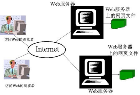 为什么有些网站前面不加 WWW？