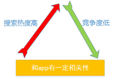 前腾讯搜索技术专家：为你揭露产品ASO背后的技术