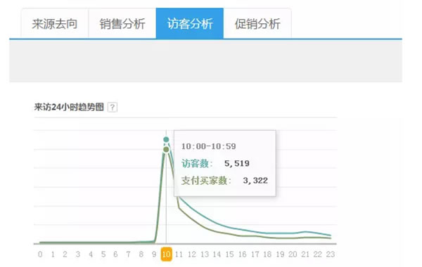 如何通过微信引流 让天猫店新品单日销售8000单？