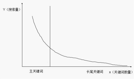 海量长尾关键词挖掘及优化排名策略